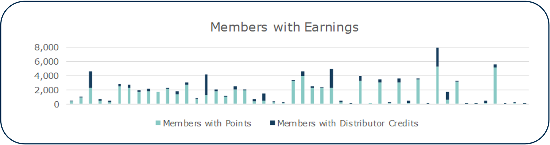Members with earnings chart