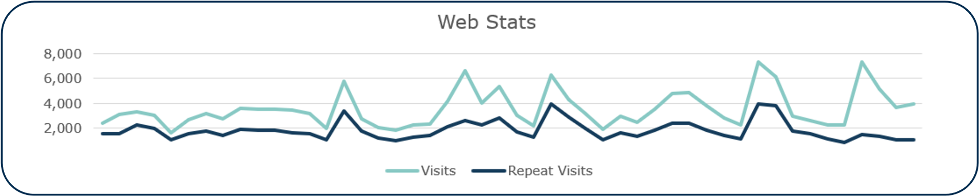 Web stats visits chart